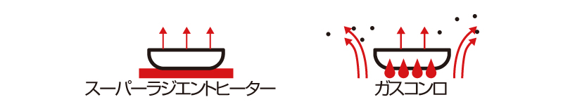 加熱時に蒸気が部屋にこもらない